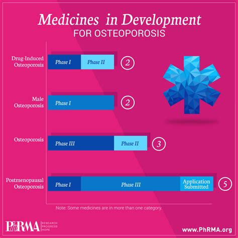 Medicines For Osteoporosis In Development From Phrma