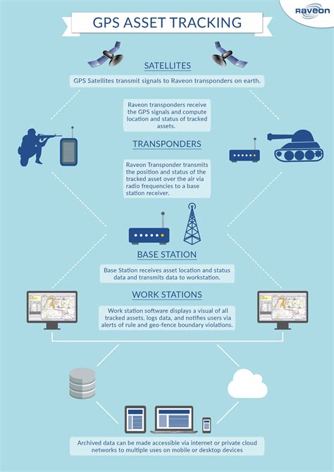 Military Asset Tracking Infographic - RavTrack - GPS Tracking System