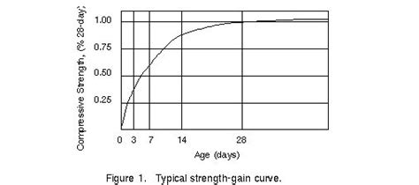 Concrete Gains The Most Compressive Strength In During The First Few