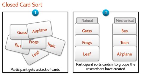 The Pros and Cons of Card Sorting in UX Research | Interaction Design
