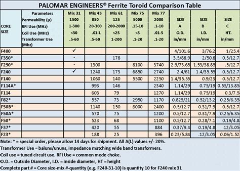 Ferrite Ring Toroid Specs Palomar Engineers®