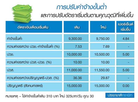 หลังจากที่ทาง ราชวิทยาลัยจุฬาภรณ์ ประกาศข้อกำหนดผู้ขอรับจัดสรรวัคซีนทางเลือก ซิโนฟาร์ม ราคาเข็มละ 888 บาท โดยผู้ที่จะทำการจองวัคซีนนั้น. 8 ผลกระทบขึ้นค่าจ้าง