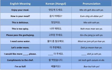 How To Say Do You Want To Eat In Korean Nekitakekeli