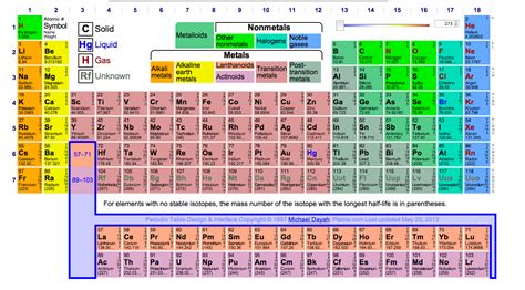 Dynamic Periodic Table Download Printable Periodic Table Of Elements
