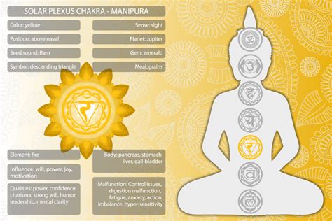 The Solar Plexus Chakra And Its Yellow Color Meaning