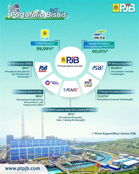 Portofolio Bisnis Pjb Pt Pln Nusantara Power