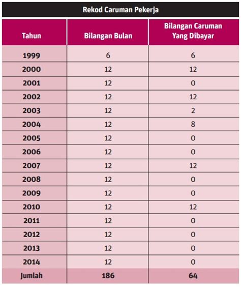 1,042 likes · 10 talking about this. Perkeso: Jumlah caruman tentukan kelayakan terima pencen ...