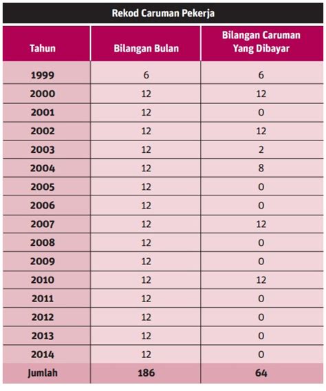 Untuk socso dah wujud lama, untuk eis (employee insurance system) atau dalam b.melayu sip sekarang ini aku akan share cara membuat caruman socso dan eis mengunakan portal assist. JADUAL CARUMAN PERKESO 2014 PDF