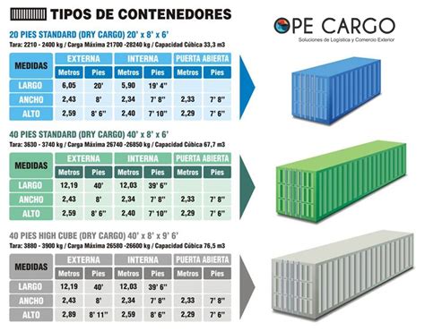 Tipos De Container