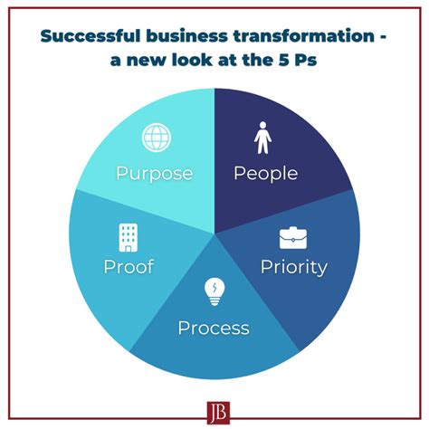 Successful Business Transformation A New Look At The 5 Ps