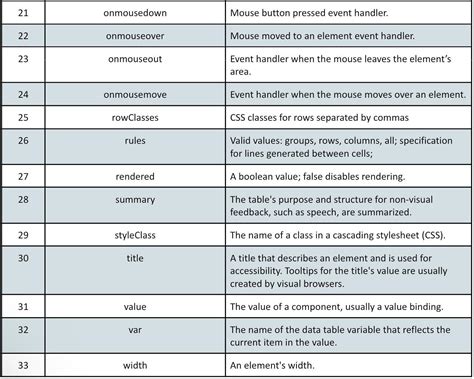 Datatable In Jsf Coding Ninjas