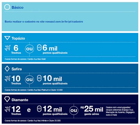 Adeus Tudoazul Conheça O Novo Programa Azul Fidelidade
