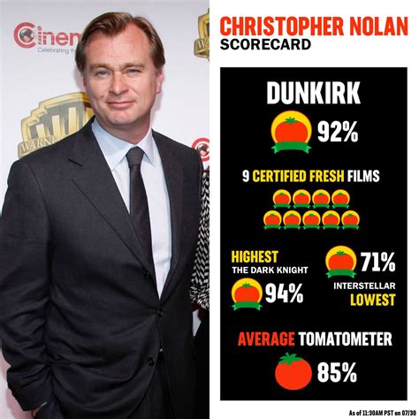 If you are asked to name your favourite movies and christopher nolan's movie doesn't make it in the list then we will be seriously. Christopher Nolan Birthday / Birthday Special Here S ...