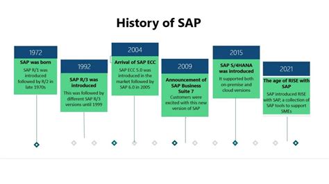 Evolution Of Sap Iquantm Technologies