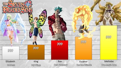 The Seven Deadly Sins Members Power Levels Evolution Youtube