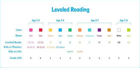 Reading Level Assessment - Assess your child s reading now | Reading levels, Reading level chart ...