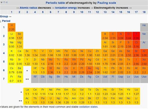 Electronegativity is an atomic property which has to do with the tendency to attract the electrons of another atom to form an ionic bond. Science Skool - Electronegativity and Polarity