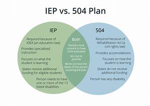 Iep Versus 504 Plan Beckett Speech Therapy Site