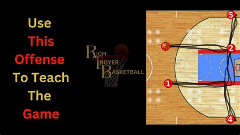 Continuous Flex Offense For Youth Basketball Great Teaching Tool