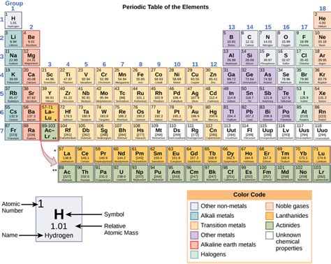 Biology The Periodic Table Of Elements The Periodic Table Of Elements