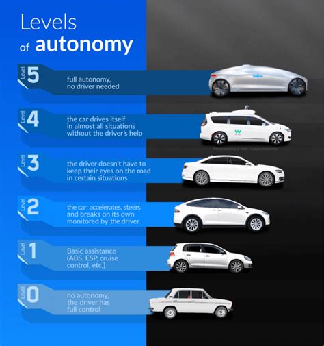 How Ai Induced Autonomous Cars Are Evolving For Tomorrow