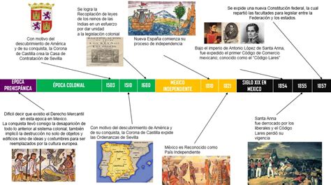 Linea Del Tiempo Del Derecho Procesal Mercantil Timeline Timetoast