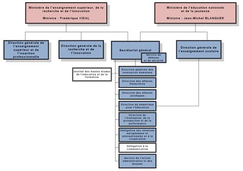 Organigramme De Ladministration Centrale Ministère De Leducation