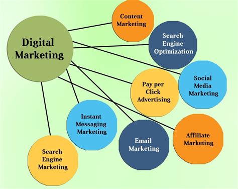 Types Of Digital Marketing Plutonic Services Medium