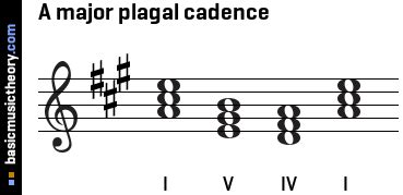 Much of what you learn 3. basicmusictheory.com: A major plagal cadence