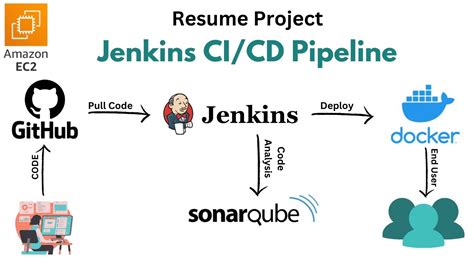 Jenkins CI CD Pipeline SonarQube Docker Github Webhooks On AWS