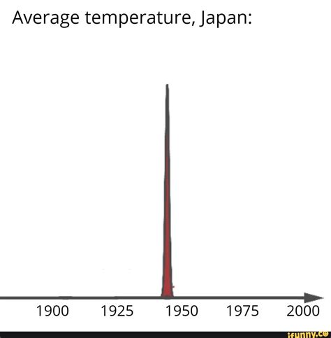Average Temperature Japan 1900 1925 1950 1975 2000 Ifunny Brazil