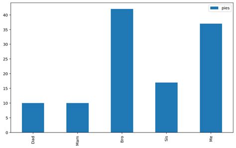 How To Plot A Bar Chart With Pandas In Python Vrogue