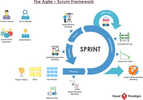 Agile Framework Tools From Small Teams To Scaling Agile