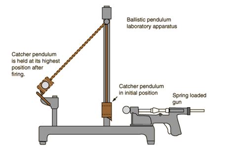 Conservation of energy will apply for the trip the ball makes from the initial drop height to first contact with the floor, and the trip it takes leaving the floor to its new maximum height (some energy being lost during the bounce itself). Ballistic Pendulum Lab - Abi Riddle's Physics Lab