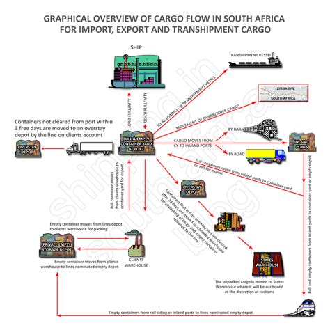 Flow Of Cargo In South Africa Import Export Transhipment