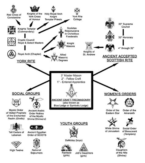 Freemasons For Dummies Cheat Sheet Off Elevate In