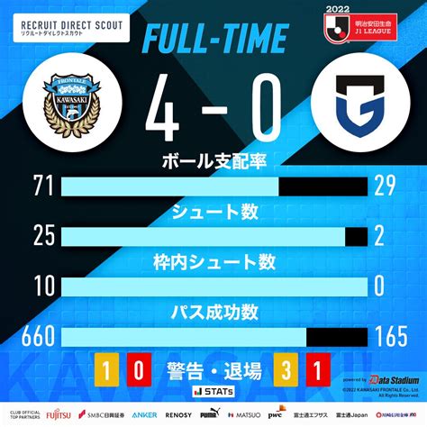 川崎フロンターレ On Twitter 試合終了 🏆2022明治安田生命j1リーグ第21節 川崎フロンターレ 4 0 ガンバ大阪 6分