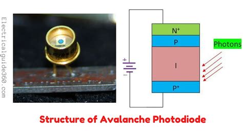 Avalanche Photodiode Or Apds Working Materials And Its Uses