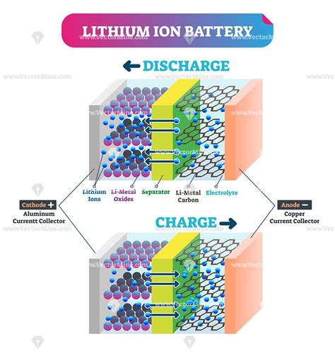 All diagrams are as viewed from the cable side. Lithium Ion battery vector illustration layered diagram - VectorMine