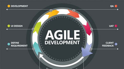 Agile Software Development At A Glimpse