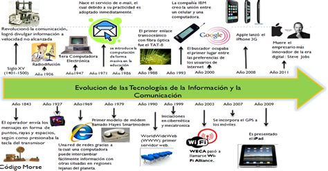 Adilene Rodriguez Ramirez Awa2 EvoluciÓn De Las TecnologÍas De La