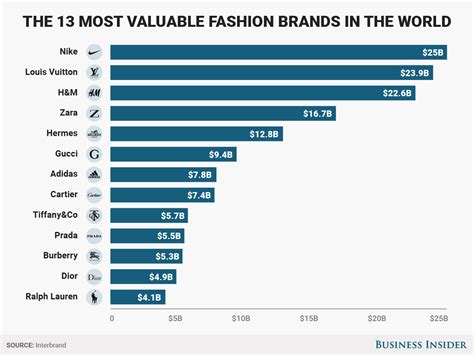 Most Valuable Fashion Brands In The World Business Insider