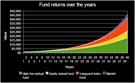 Save More Money With Indexed Funds Invest It Wisely