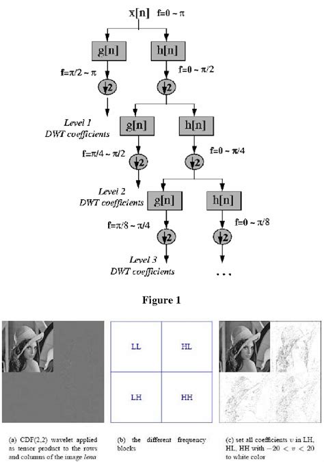 Figure 1 From Implementation Of Advanced Image Compression Using