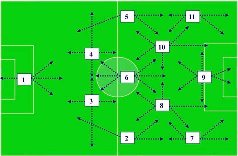 This same formation is applicable for the forwards and can be learned by performing triangle drills in practices to mimic game scenarios. Functional Numbering System 4-3-3 | Corvallis Soccer Club