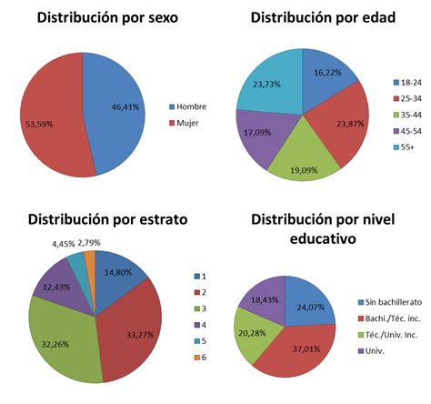 Estadísticas Descriptivas De La Encuesta A Público General Download