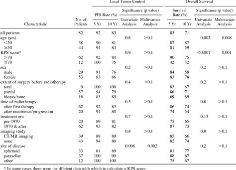 Table 1 From Radiotherapy In The Treatment Of Benign Meningioma Of The