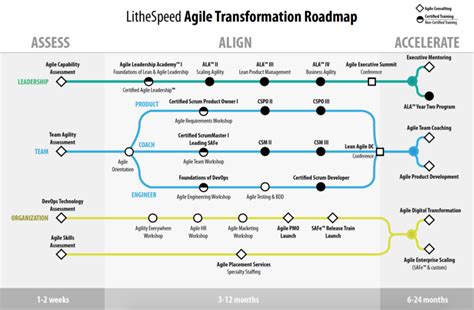 Agile Transformation Roadmap Lithespeed Roadmap Agile Project