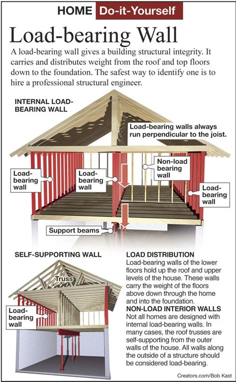 Identify A Load Bearing Wall Before Remodeling