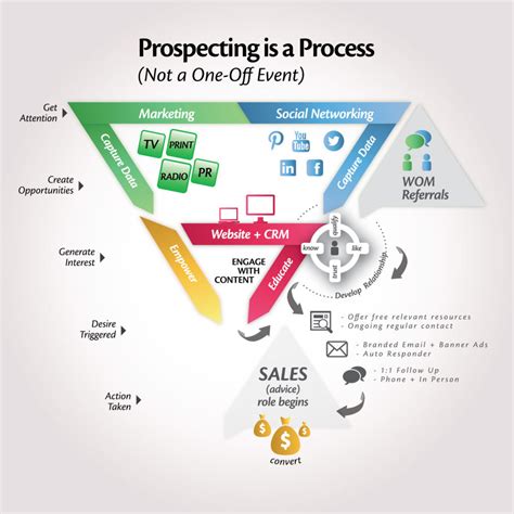 Steps In Prospecting Prospecting Steps Marketing